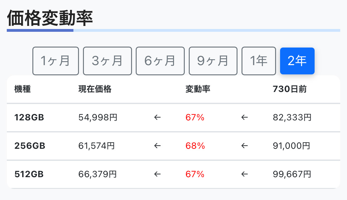 iPhoneの買取価格
